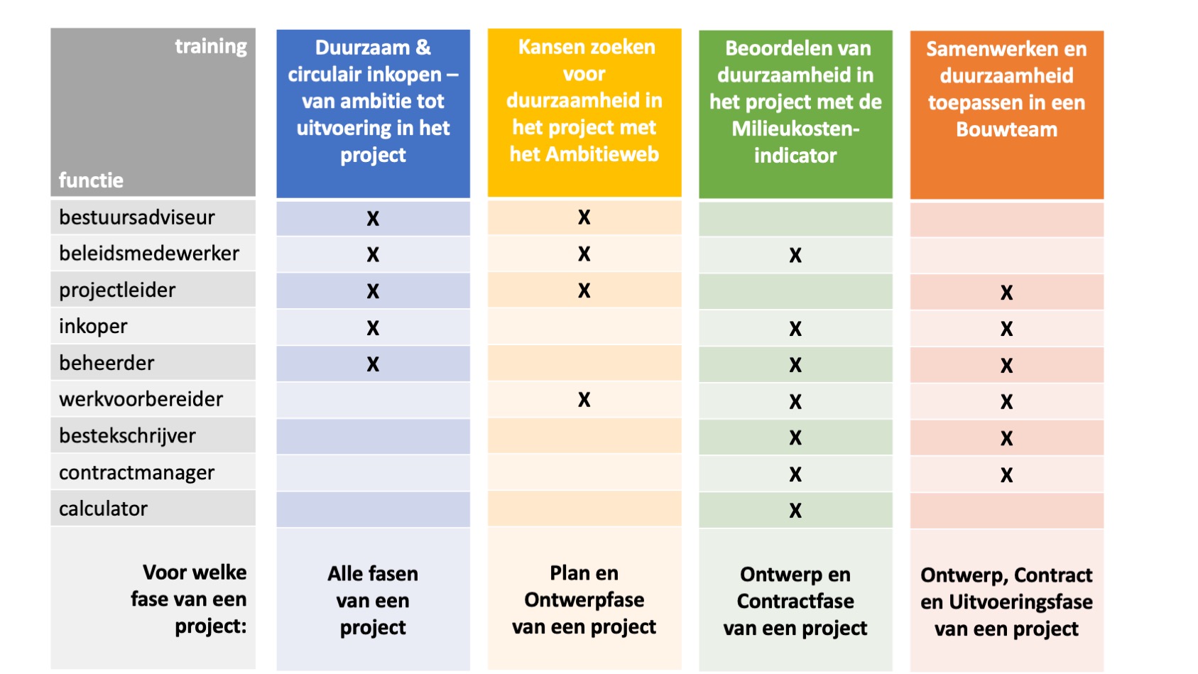 trainingen in projectschema_daaf